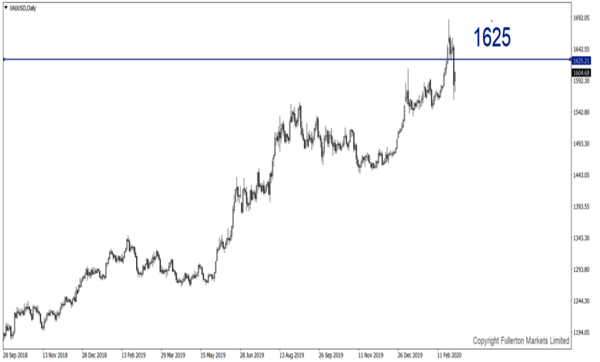 XAU/USD (Gold) – Slightly bullish.