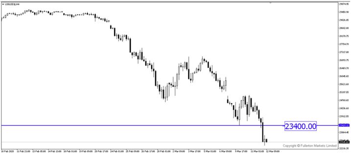 Breaking News: Dow Terjun ke Trend Turun