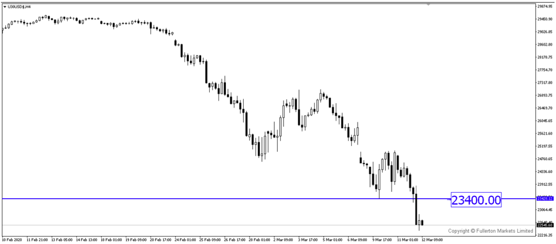 Breaking News: Dow Terjun ke Trend Turun