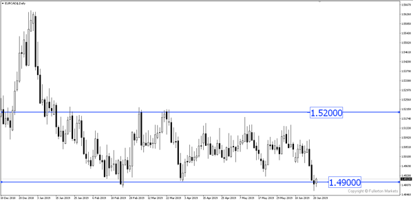 How to Trade Forex in a Slow Market