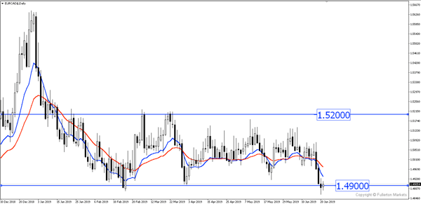 The Exponential Moving Averages (EMAs) Graphic