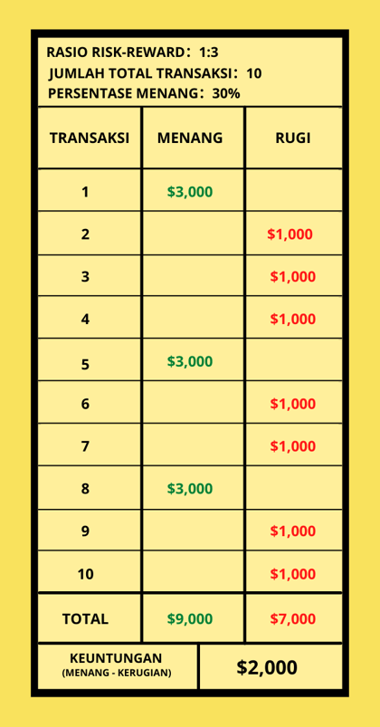 ID-table showing profit-loss calculation with a 30 win percentage