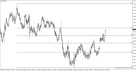 EUR/USD Diperkirakaan 1.1125 Jika Data CPI Sesuai Ramalan