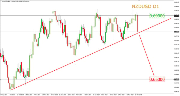 grafik saat ini NZD/USD