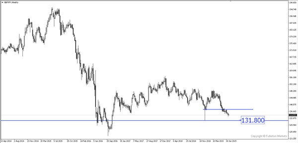 GBP/JPY Brexit