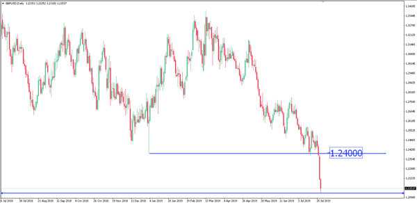 Breaking News: GBP / JPY Jatuh 150 Pips Di Tengah Kekhawatiran Brexit Tanpa-kesepakatan