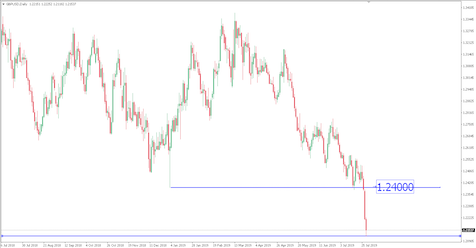 Breaking News: GBP / JPY Jatuh 150 Pips Di Tengah Kekhawatiran Brexit Tanpa-kesepakatan