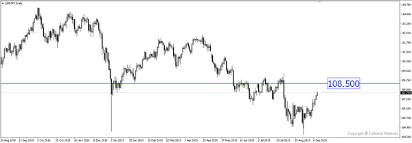 USD / JPY