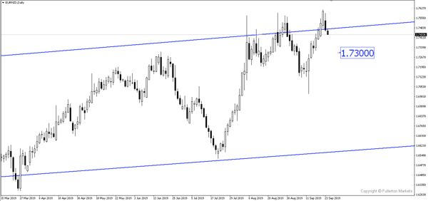 EUR / NZD