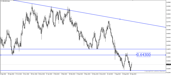 Breaking News: NZD/USD Rose After RBNZ Came out Less Dovish Than Expected