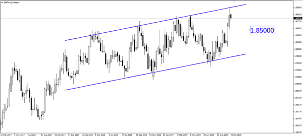 GBP / AUD