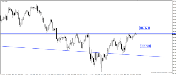 USD / JPY