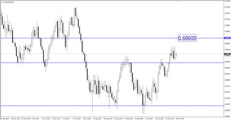 Breaking News: RBA: Expect Further Rate Cuts in 2020