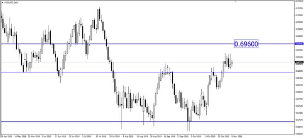 AUD / USD