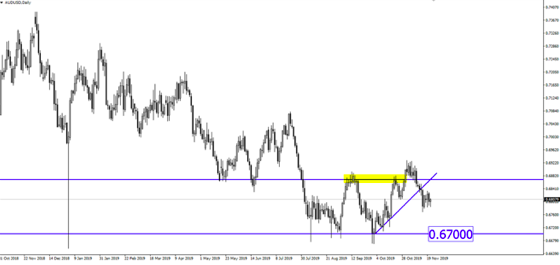 AUD / USD