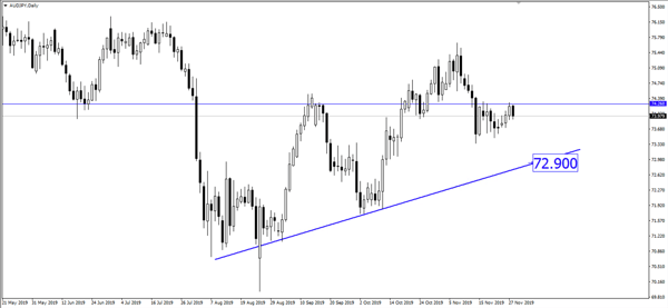 AUD / JPY