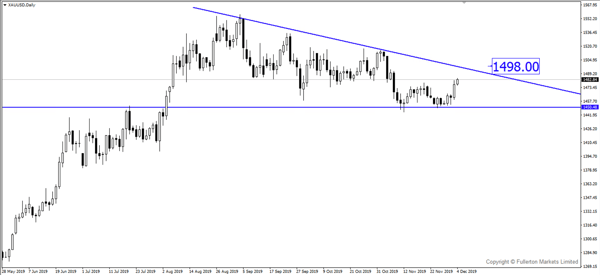 Breaking News: Gold Rose 240 Pips After Trump Said No Deadline for US-China Trade Deal