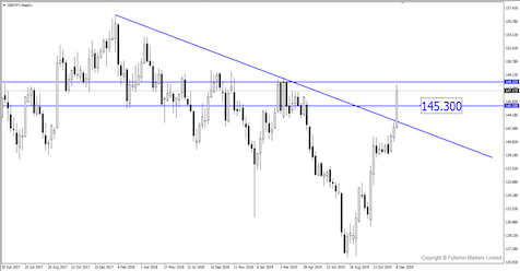 Breaking News: GBP / JPY Naik 500 pips Setelah Boris Johnson Memenangkan Mayoritas Parlemen