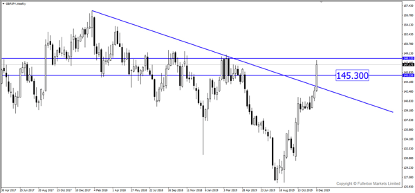 GBP / JPY