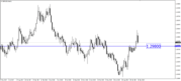 GBP / USD