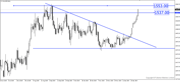 Breaking News: Gold Rose to 4-Month High Amidst US-Iran Confrontation in