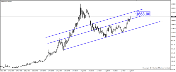 Breaking News: Gold Rose to 2013 High After Iran Attacks Iraqi Base Housing US Troops