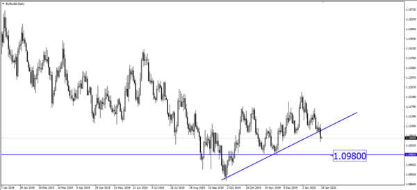 EUR / USD