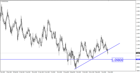 Breaking News: Euro Sold Off Sharply After ECB’s Dovish Outlook