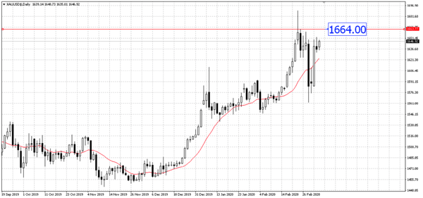 Breaking News 20200305_XAUUSD