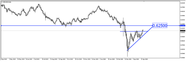 NZD / USD