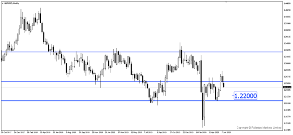 GBP / USD