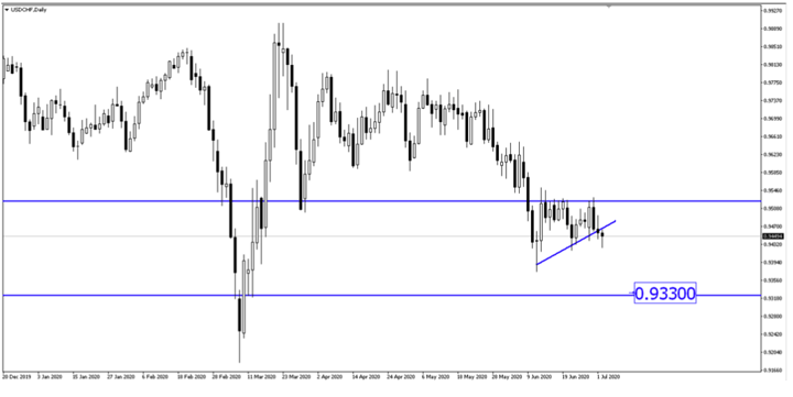 Breaking News: US NFP Surges by 4.8 Million While Unemployment Rate Fell to 11.1%