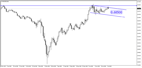 AUD / USD