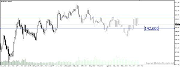 GBP / JPY