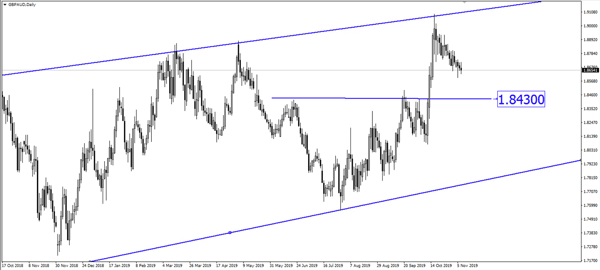 GBP / AUD