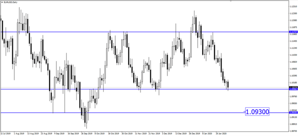 EUR / USD