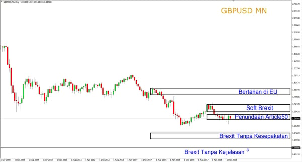 potensi pergerakan GBPUSD terhadap Brexit