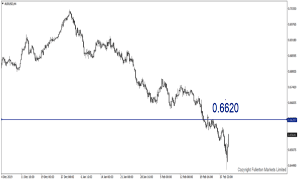 AUD/USD – Slightly bullish.