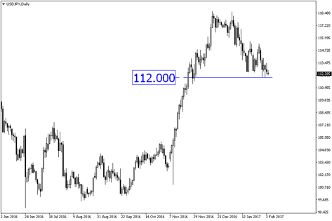 NFP gagal menginspirasi. Apakah USD/JPY akan jatuh dibawah 112?