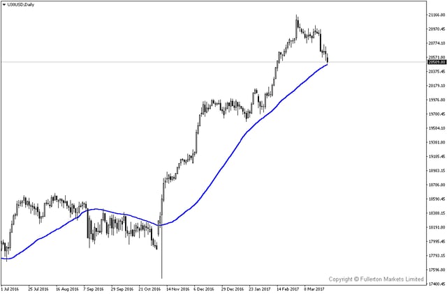 FM WMR 20170327-U30USDDaily.png