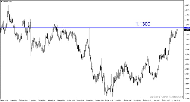 FM WMR 20170605-EURUSDDaily.png