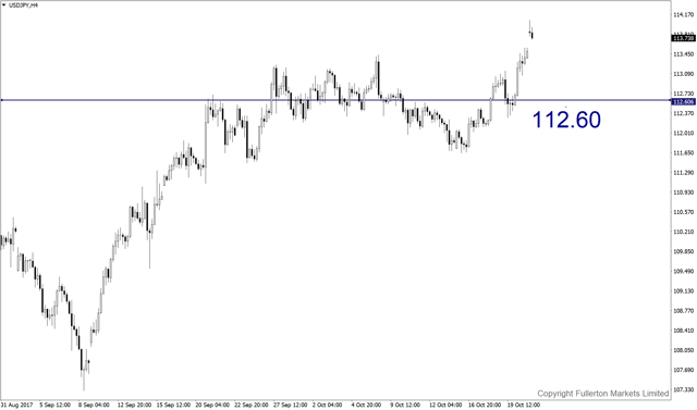 usdjpy-h4-fullerton-markets-limited.png