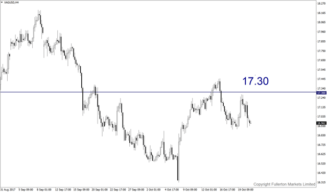 xagusd-h4-fullerton-markets-limited.png