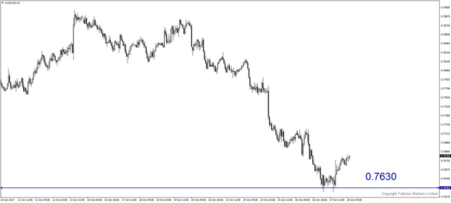 audusd-h1-fullerton-markets-limited.png