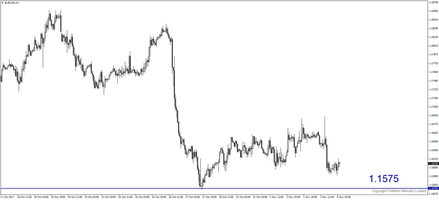 eurusd-h1-fullerton-markets-limited.png