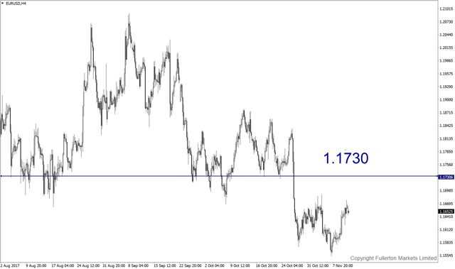 eurusd-h4-fullerton-markets-limited.png