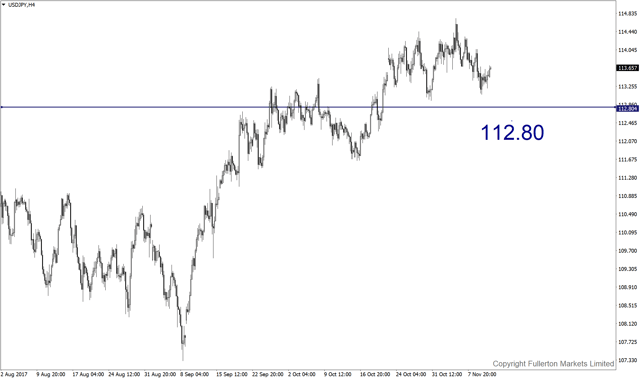 usdjpy-h4-fullerton-markets-limited.png