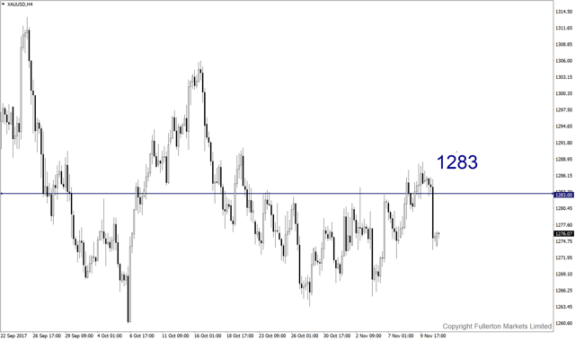 xauusd-h4-fullerton-markets-limited.png