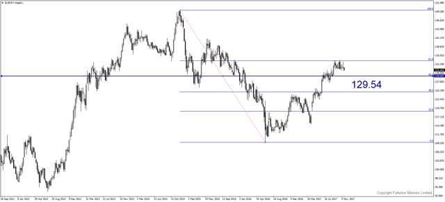 eurjpy-w1-fullerton-markets-limited.png