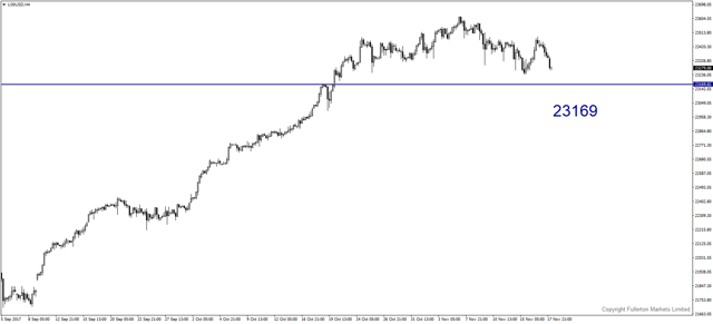 u30usd-h4-fullerton-markets-limited.png